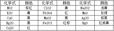 常见化学物质颜色汇总和状态